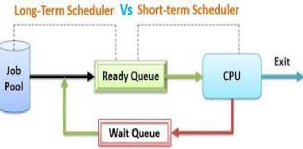 What is the function of short term scheduler in OS? - ProProfs Discuss