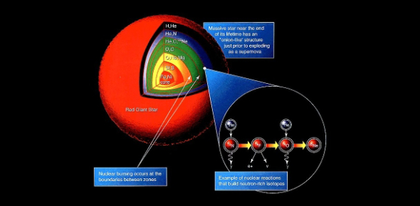 Stellar fusion sequence picture